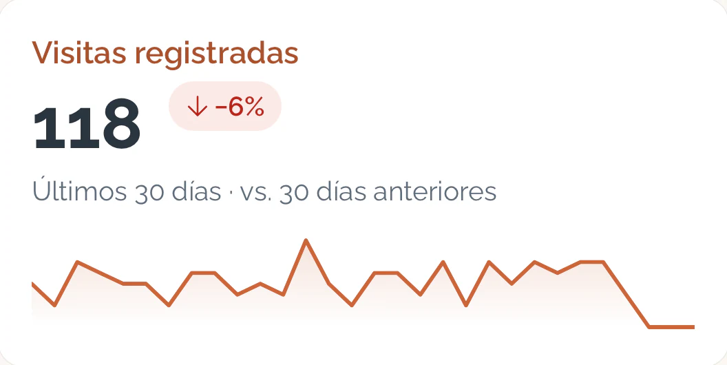 Visits recorded in the last 30 days